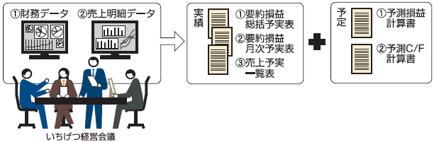 財務データや売上明細データを基に予定目標の作成し、これを実績と比較することで管理を行います。（財務データ＋売上明細データ→実績（各種予実表）＋予定（予測損益計算書、予測キャッシュ・フロー計算書）