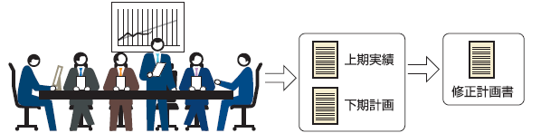 上期の実績を下期の計画に反映し、実態に則した「修正計画書」を作ります
