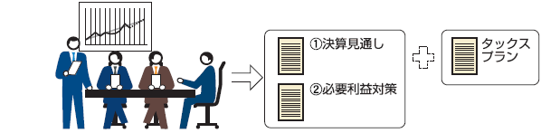 決算見通し、必要利益対策、タックスプランの検討