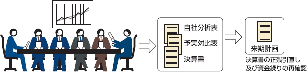 自社分析表や予実対比表、決算書を基に来期の計画と資金繰りの再確認を行います。